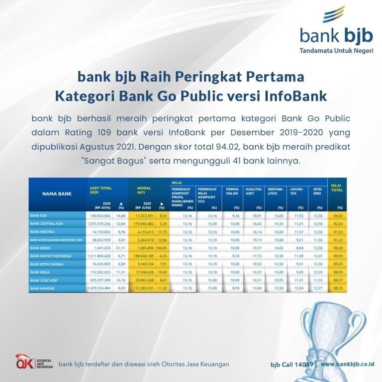 BANK BJB Raih Peringkat Pertama Kategori Bank Go Public Versi InfoBank