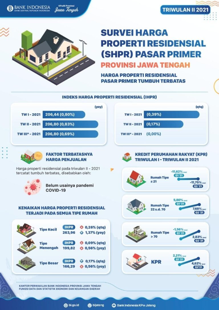 Harga Properti Residensial Jateng Tumbuh Terbatas