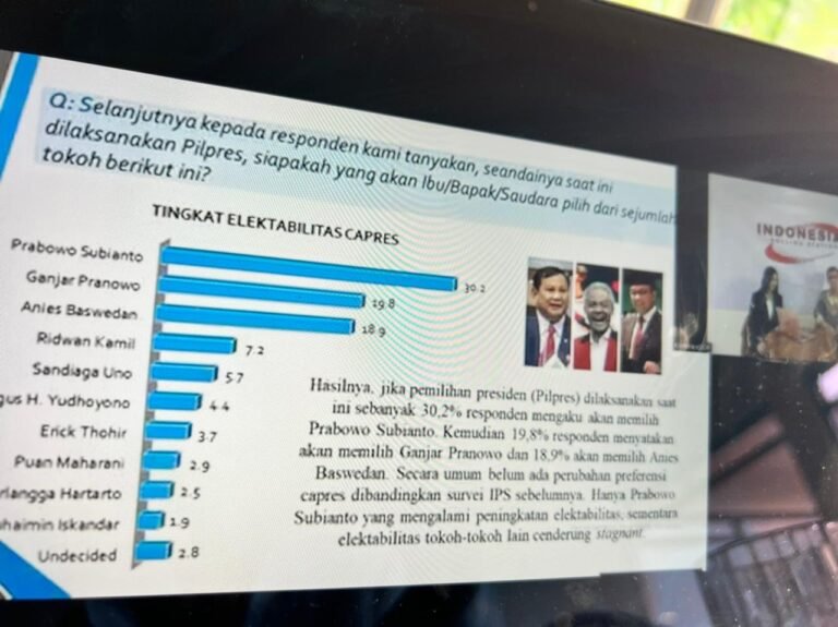 Survei IPS: Elektabilitas Prabowo Tembus 30%, Ganjar Stagnan, Anies Merosot