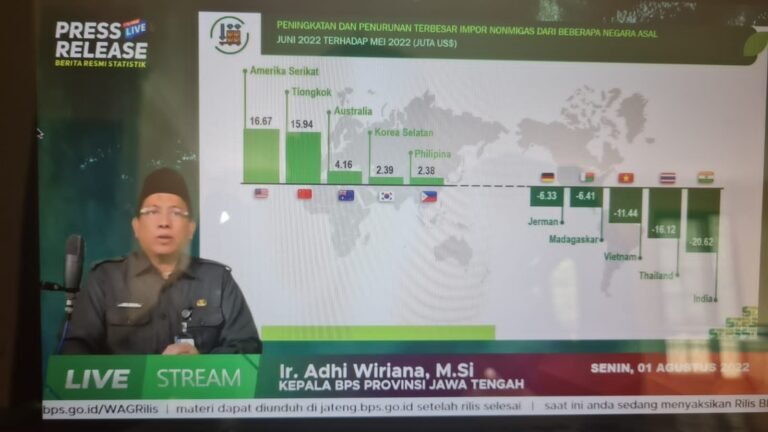 Ekspor Jateng Naik 41,02 Persen, Impor Turun 18,12 Persen