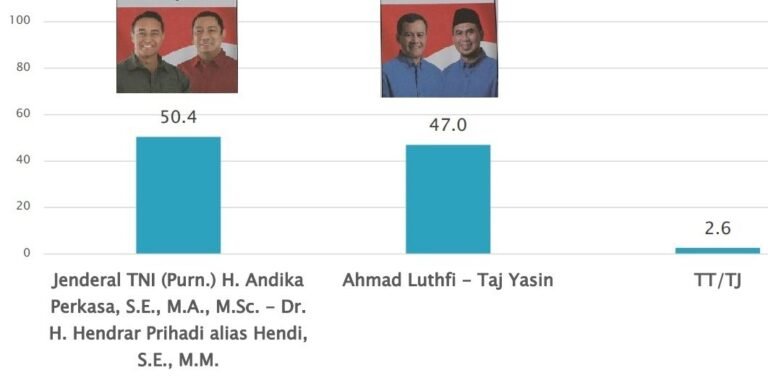 Survei SMRC Terkini: Andika-Hendi 50,4 Persen, Luthfi-Yasin 47,0 Persen