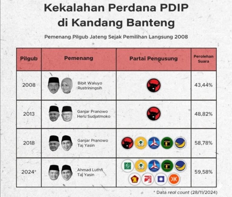 Kekalahan Perdana PDIP di Kandang Banteng, Bukti Jateng Basis Utama Nasionalis-Religius