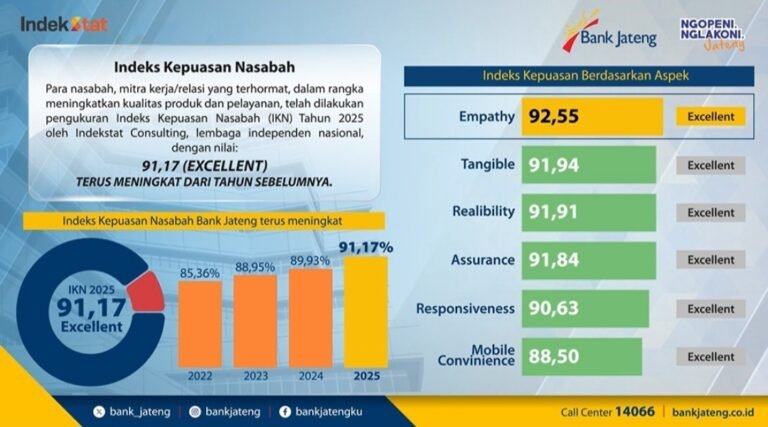 Layanan Bank Jateng 2025 Raih Predikat Excellent