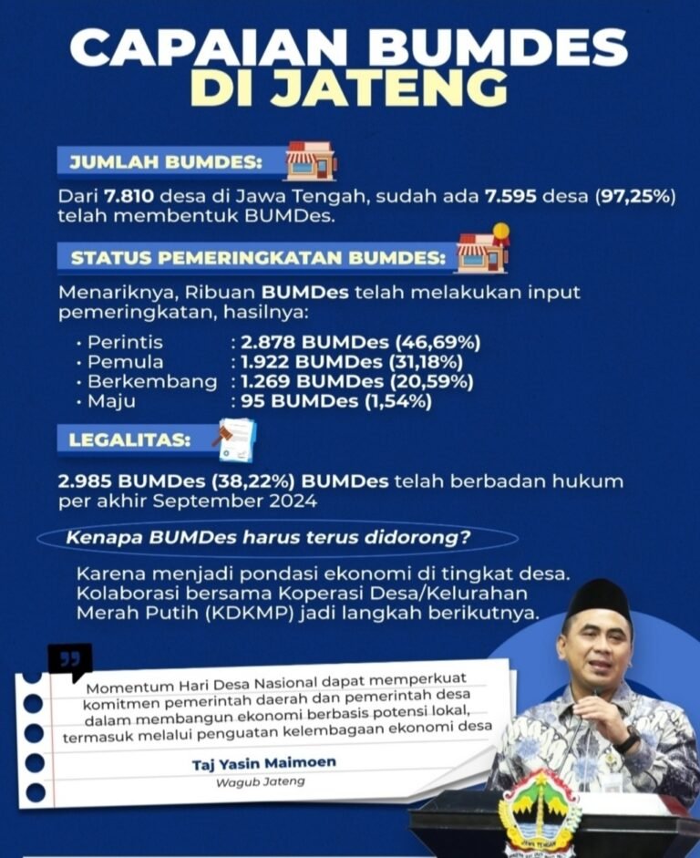 Hari Desa Nasional, Taj Yasin: 97,25 Persen Desa di Jateng Sudah Punya BUMDes