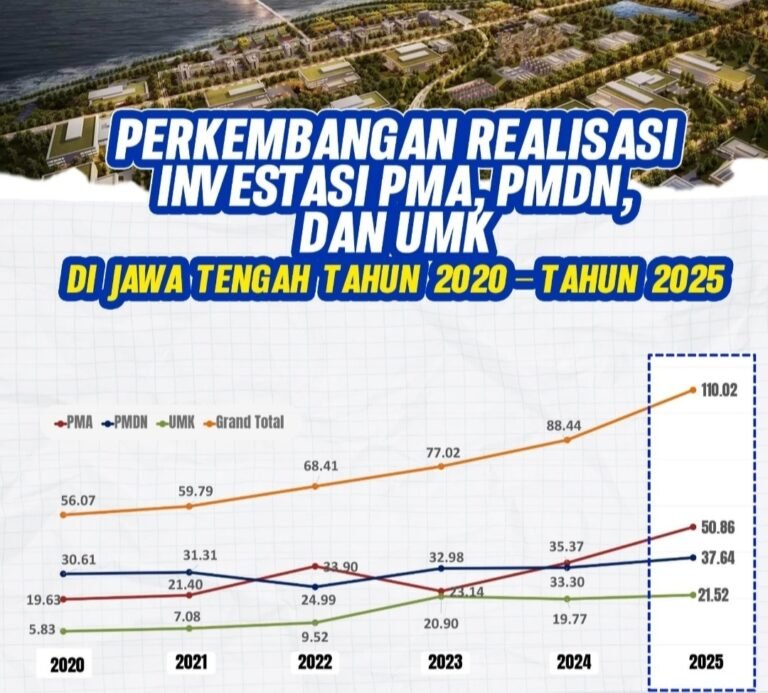 Jawa Tengah Catat Rekor Investasi Tertinggi Sepanjang Sejarah, Tembus Rp 88,50 Triliun